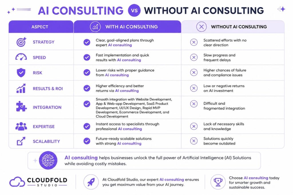 AI Consulting vs Without AI Consulting comparison infographic showing differences in strategy, speed, risk management, ROI, integration, expertise, and scalability for business growth.