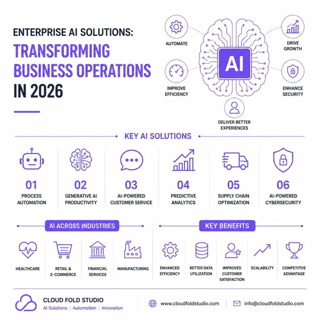 Enterprise AI Solutions: Transforming Business Operations in 2026
