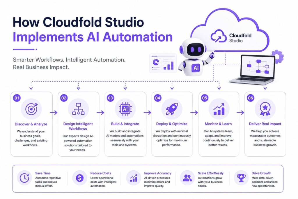How Cloudfold Studio Implements AI Automation