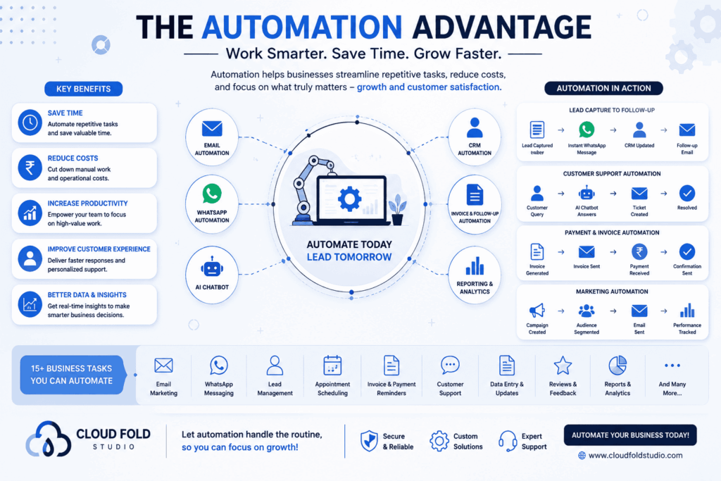 Business automation infographic