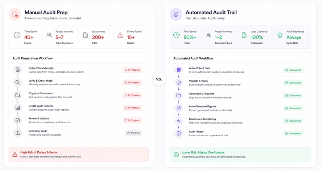 Compliance-Ready SaaS audit trail compared to manual audit prep