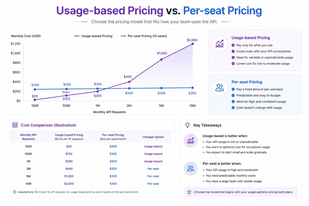 usage-based pricing vs per-seat pricing comparison chart