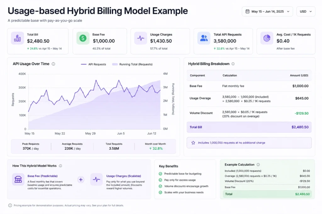 usage-based pricing hybrid billing model example