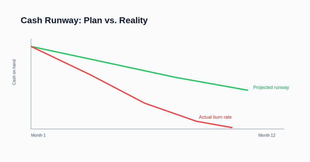 cash runway chart illustrating one of the most costly first-time founder mistakes