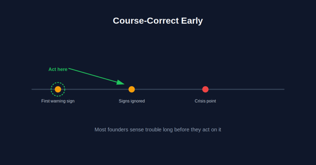 timeline showing how first-time founder mistakes compound without early course correction