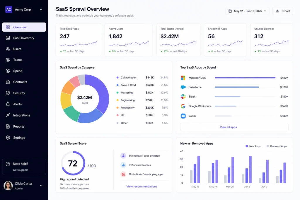 SaaS sprawl tracked across a company software dashboard