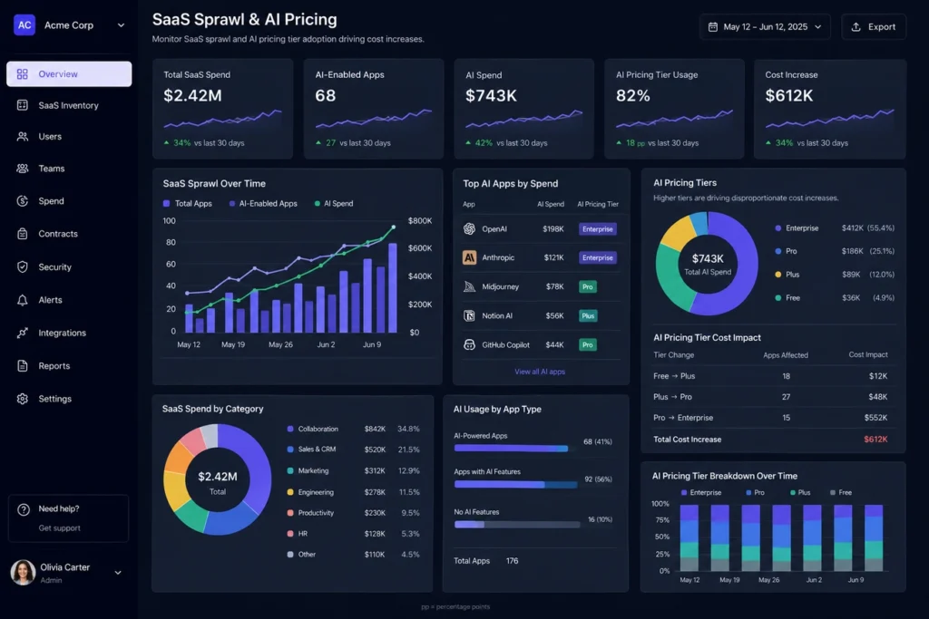 SaaS sprawl and AI pricing tiers driving cost increases