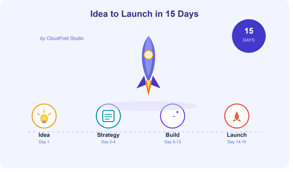MVP development timeline infographic showing 4 stages — Idea, Strategy, Build, and Launch — completed in 15 days by CloudFold Studio