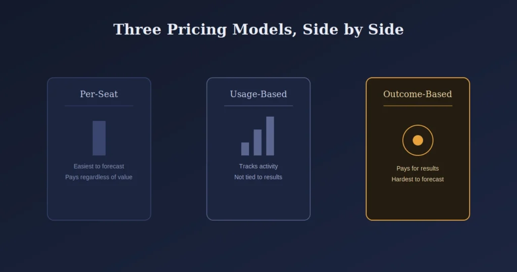 outcome based pricing 
